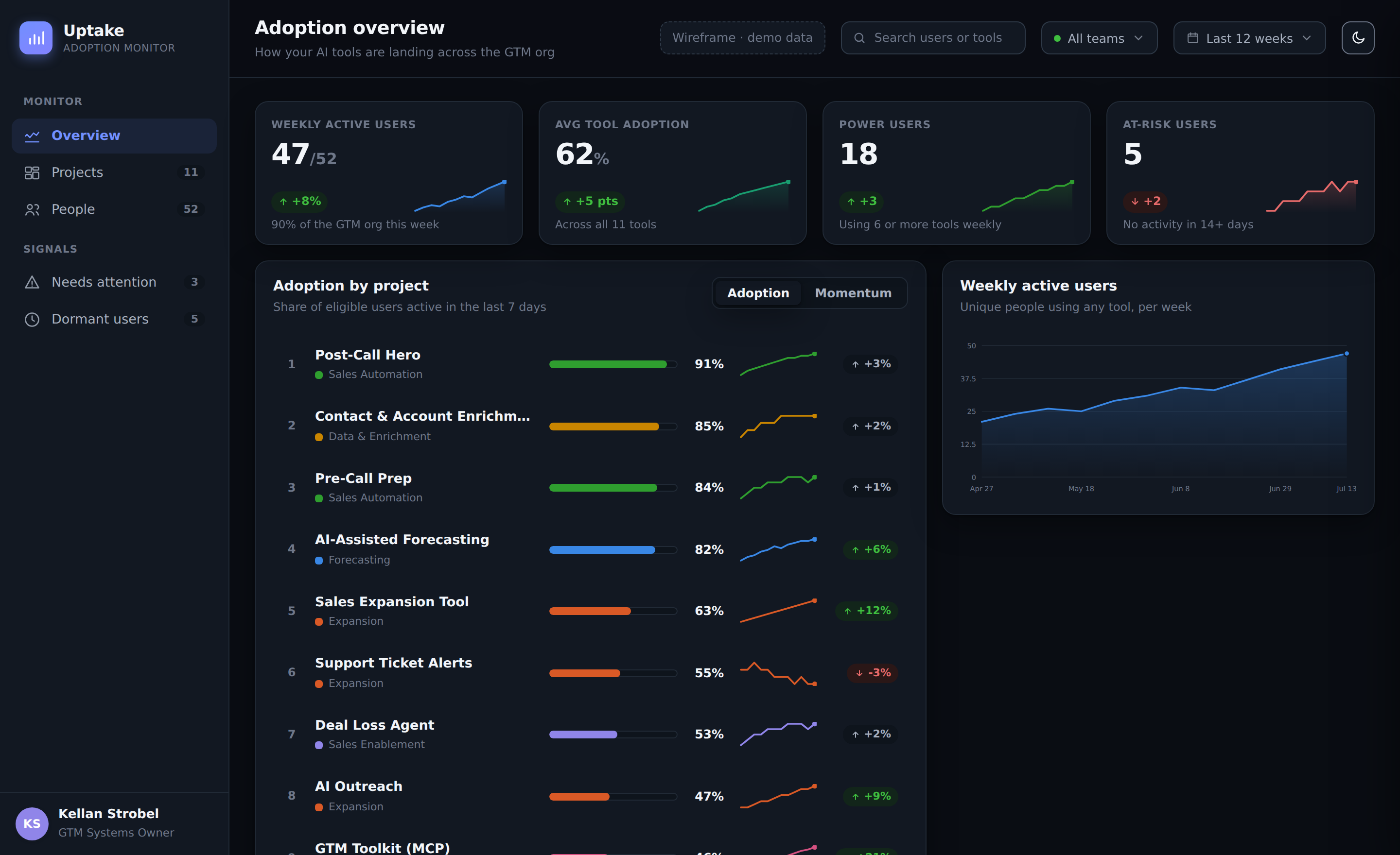 Adoption monitoring dashboard, view 1: Adoption overview: weekly active users, per-tool adoption, and the trend over time.